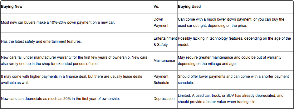 Pros and Cons of Buying new vs Used