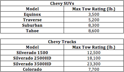 Chevy SUV vs Truck tow ratings