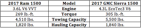 GMC Sierra 1500 vs. Ram 1500 stats
