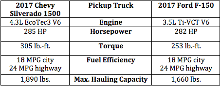 Chevy Silverado 1500 vs. Ford F-150